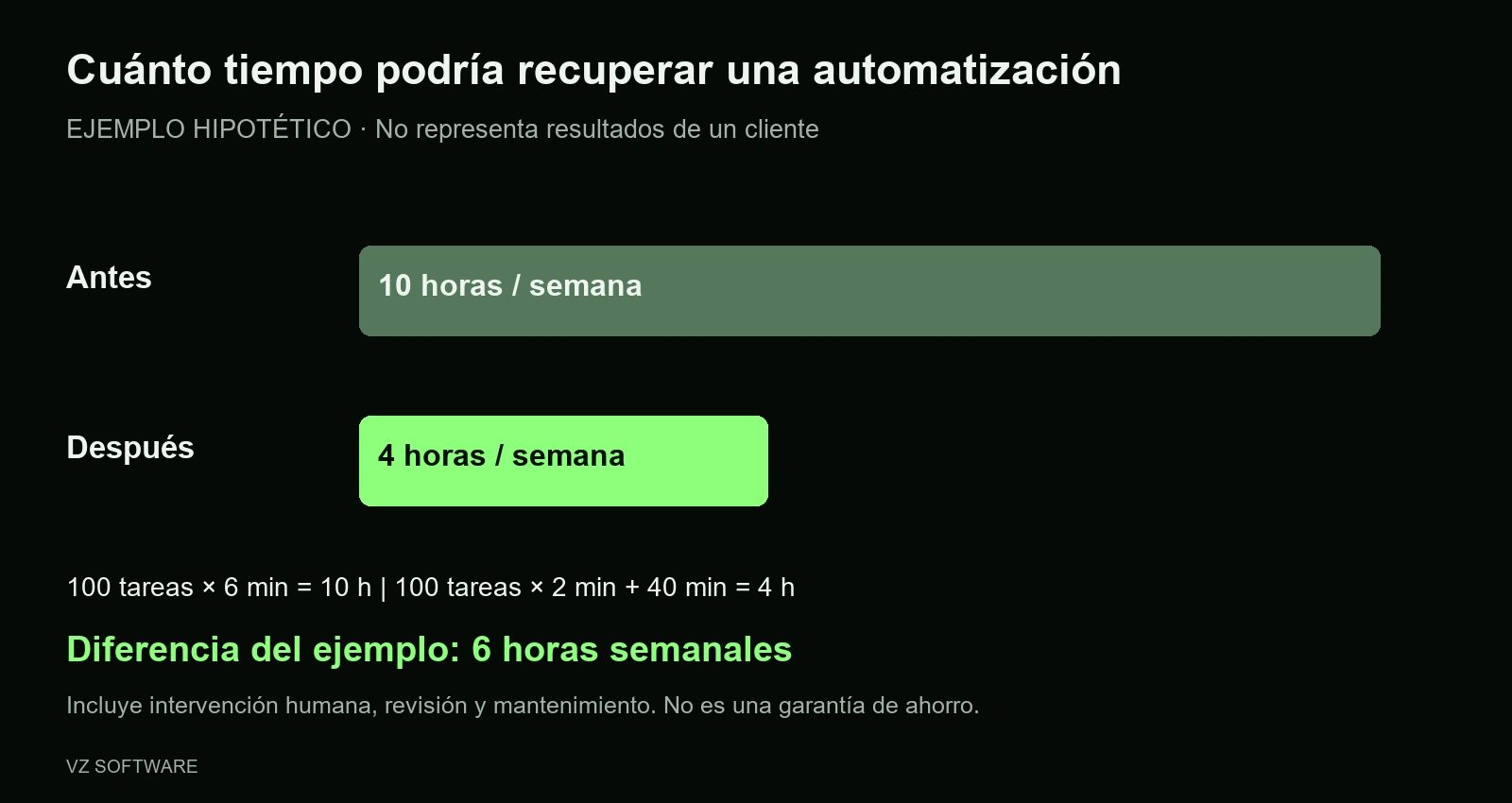 Ejemplo hipotético de tiempo semanal: 10 horas de trabajo manual frente a 4 horas después de automatizar incluyendo revisión y mantenimiento