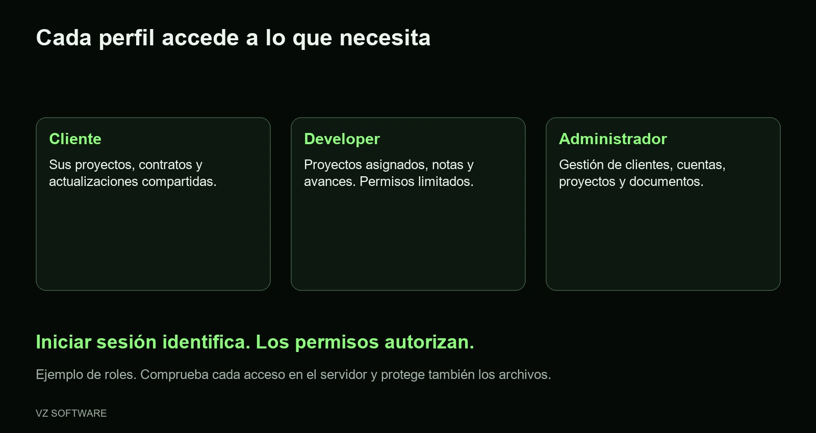 Esquema de permisos donde el cliente ve solo su información, el developer trabaja en proyectos asignados y el administrador gestiona cuentas y proyectos